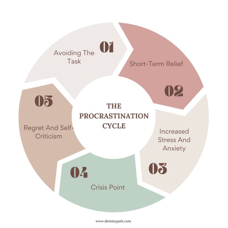 The Procrastination Cycle