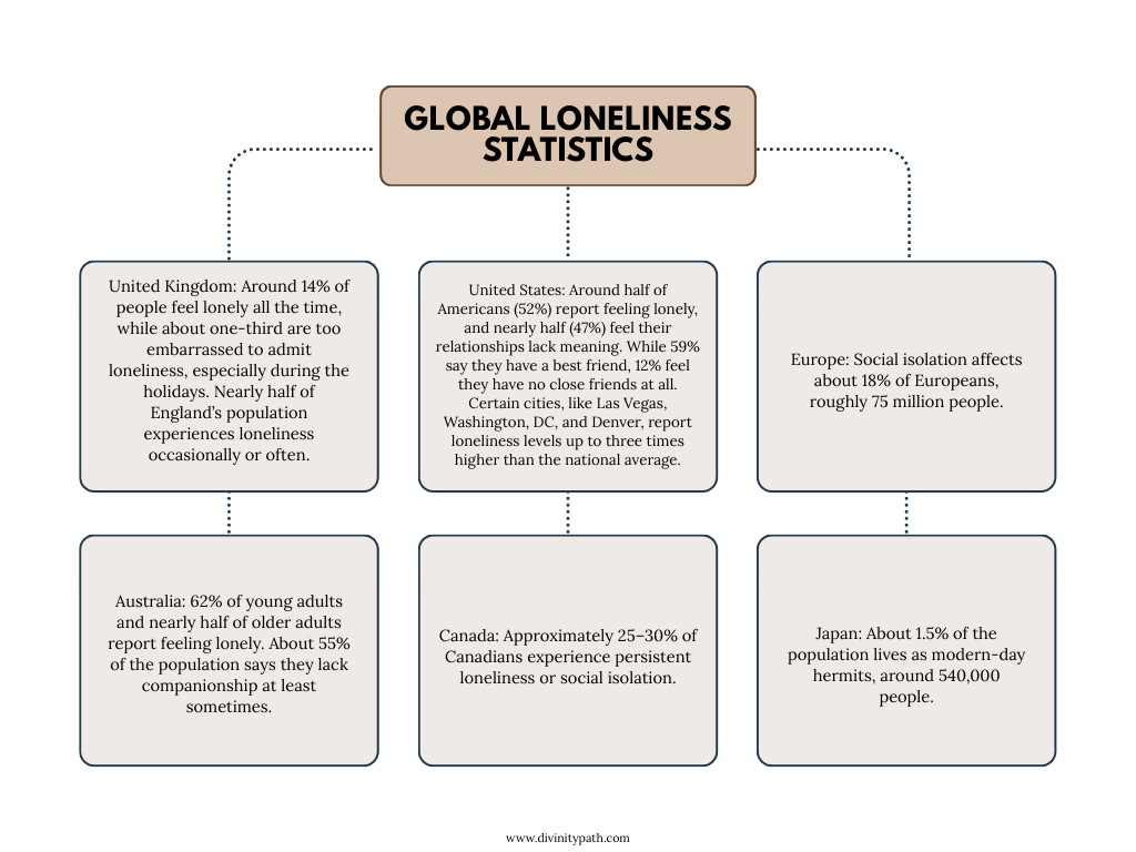 Global Loneliness Statistics